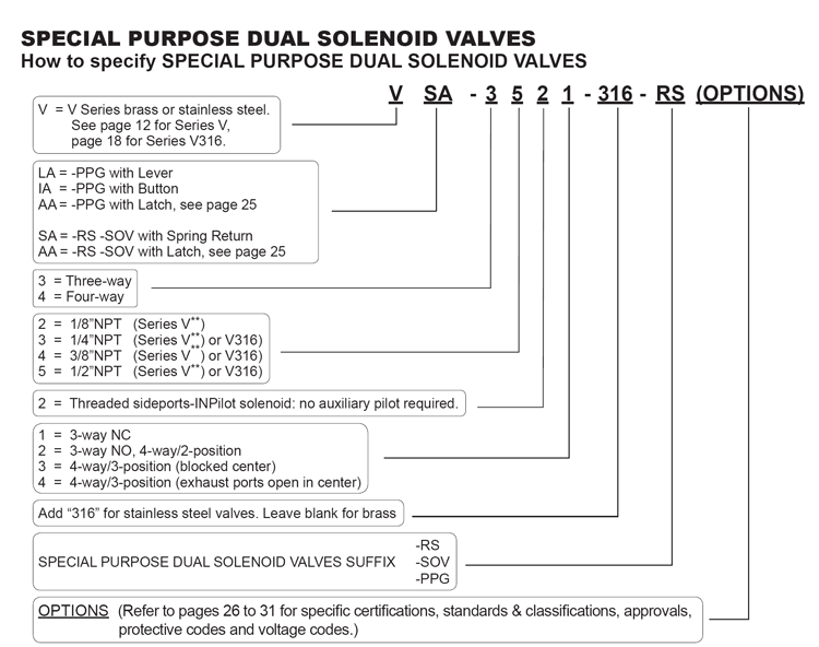 Versa Valves Dual Solenoid Valves